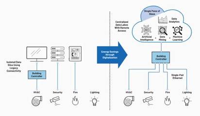 借助單對(duì)以太網(wǎng)實(shí)現(xiàn)通信與自動(dòng)控制技術(shù)的革新升級(jí)
